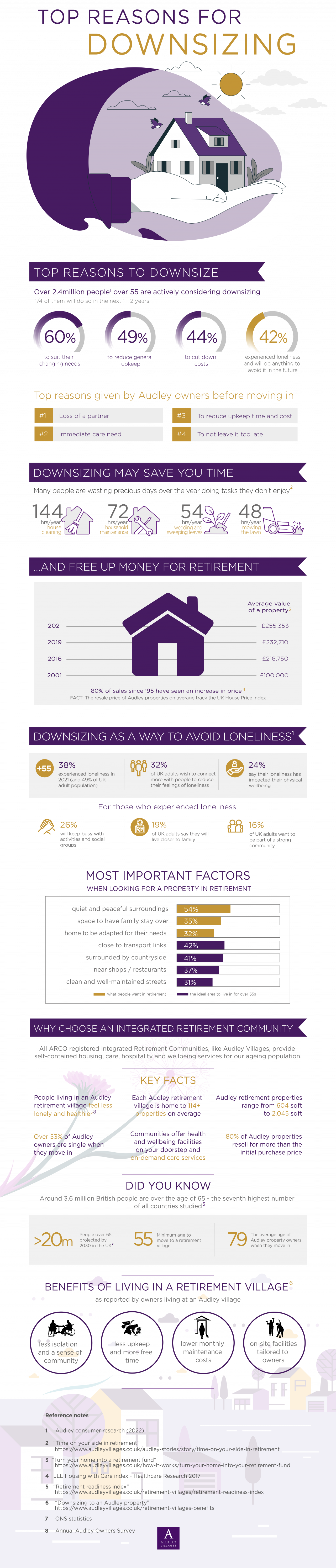 An Infographic detailing the top reasons to downsize including time saving, to free up money for retirement and to avoid loneliness.