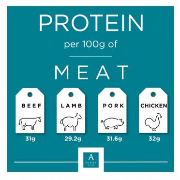 Infographic: Protein in meat