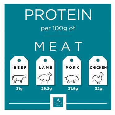 Protein content in meat Infographic: Protein in meat
