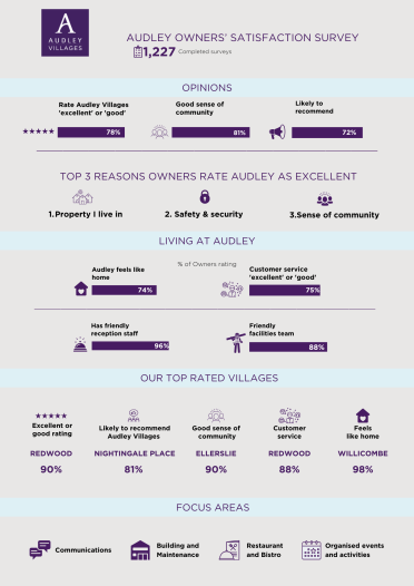 Audley Villages Owners Survey 2023