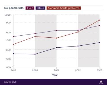 Comparative line graph showing number of people inactive from work due to long-term health problems