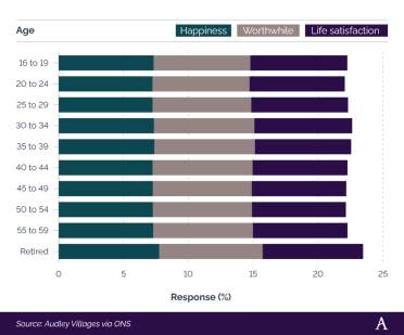 Stacked bar chart showing how happy, worthwhile, and satisfied people consider their life to be after retirement in the UK