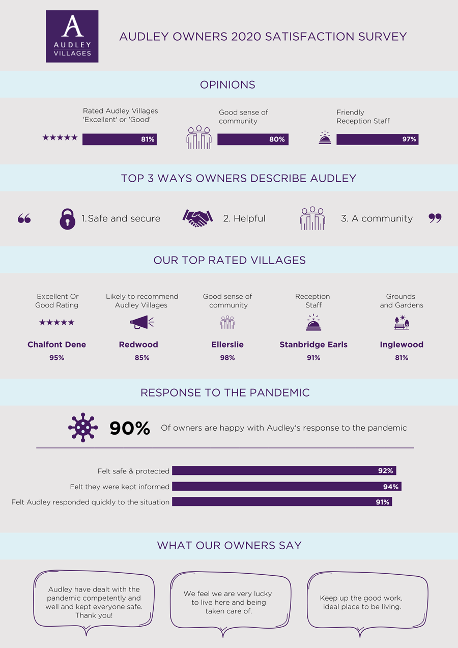 Audley Villages 2020 annual survey results 