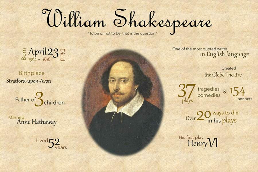 life and works of william shakespeare in 500 words